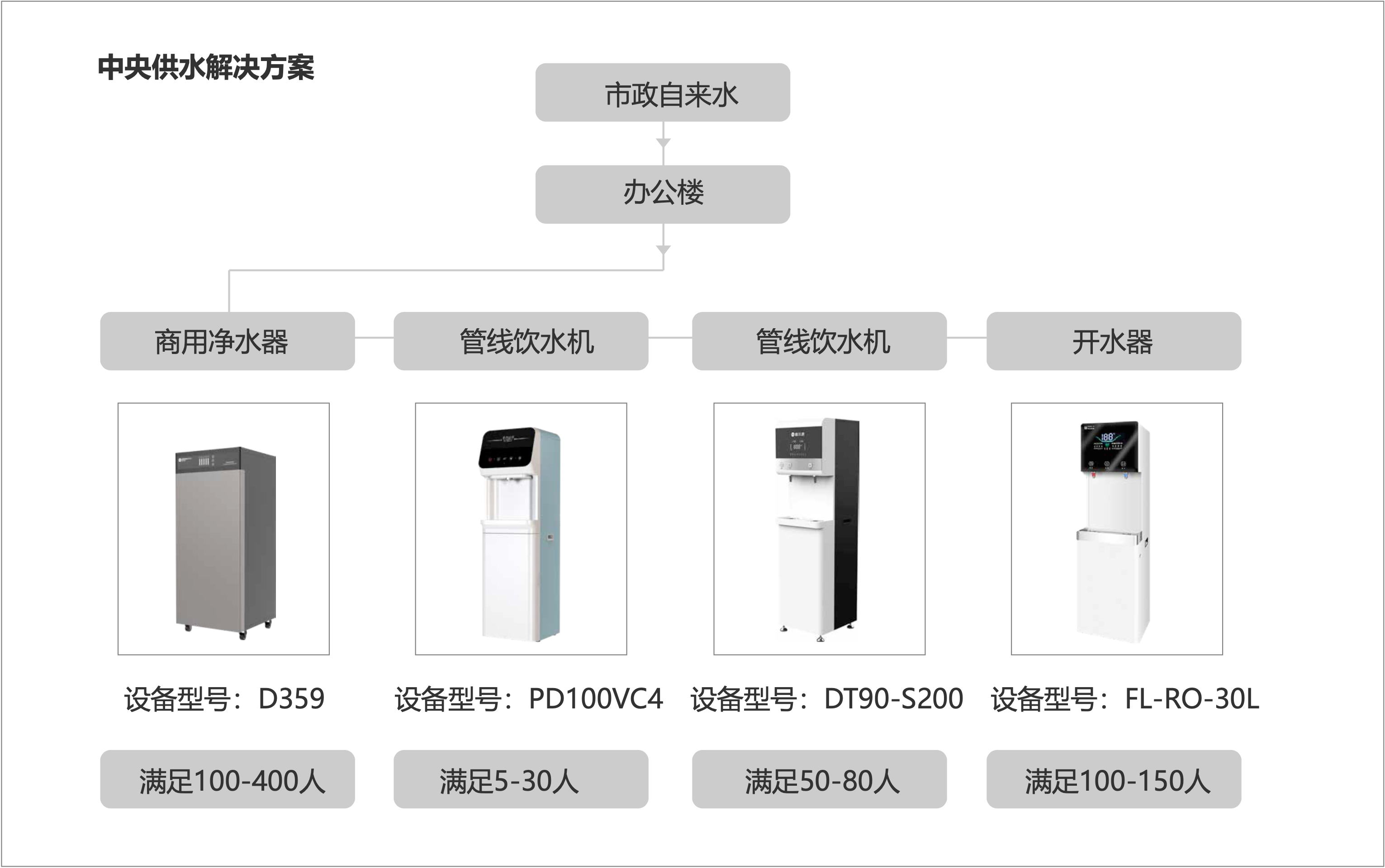 中央供水解决方案