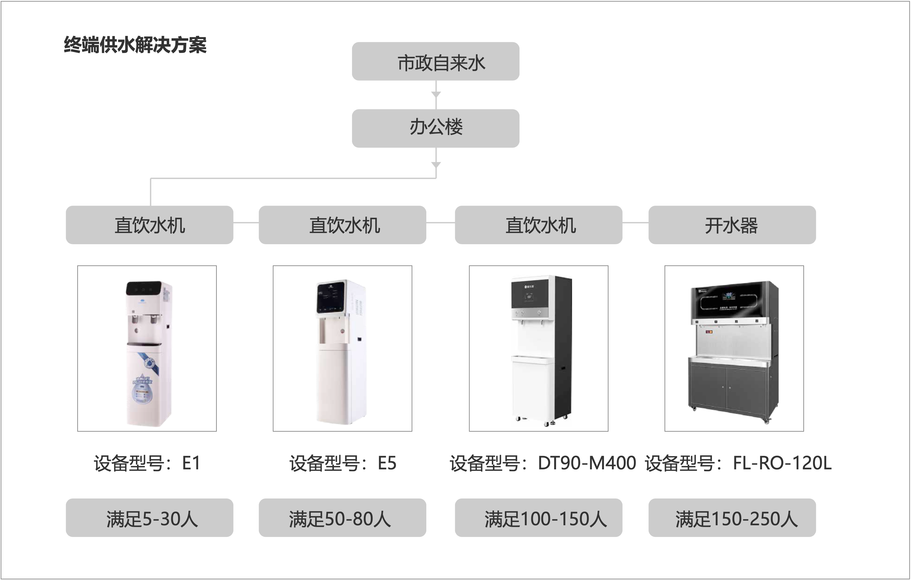 终端供水解决方案